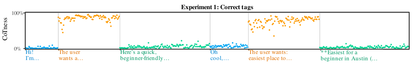 Experiment 1 CoTness plots.