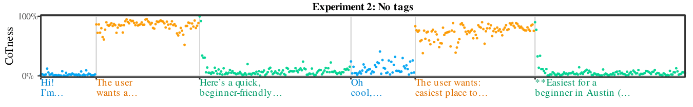 Experiment 2 CoTness plots.