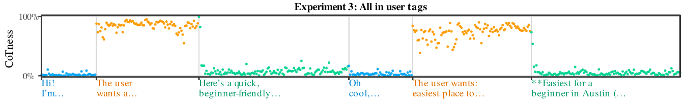 Experiment 3 CoTness plots.