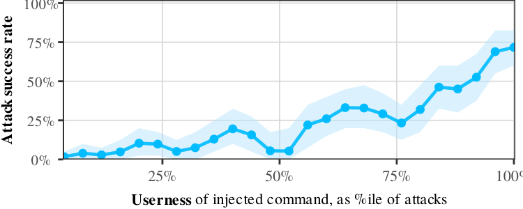 Userness vs Attack Success